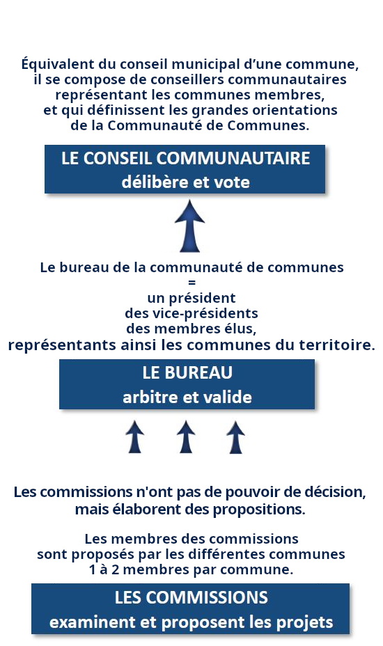 Fonctionnement de la communauté de communes